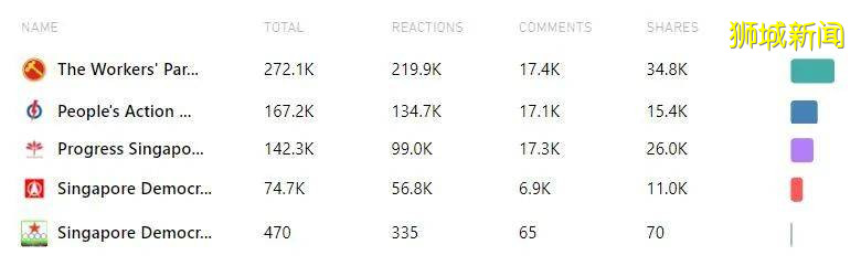 新加坡本届大选特别增设首场选区竞选电视广播，一文盘点各大政党在社交媒体上采取的措施