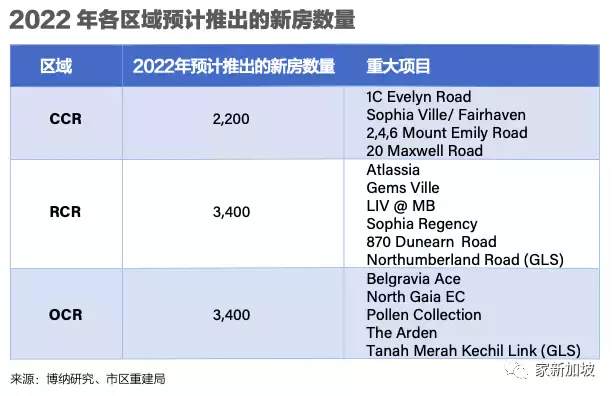 2022新加坡新盘汇总+房价走势