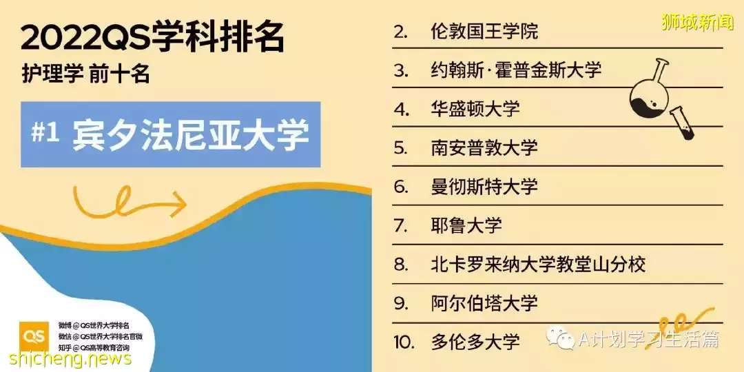 2022QS世界大學五大領域51個學科TOP10排名