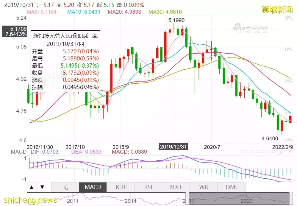 新币对人民币汇率再反弹！下个月起，中国汇款存取有新规定