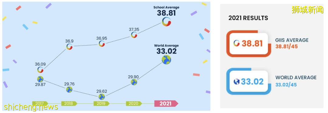 新加坡IB成绩最好的学校之一，性价比超高！新加坡环球印度国际学校GIIS