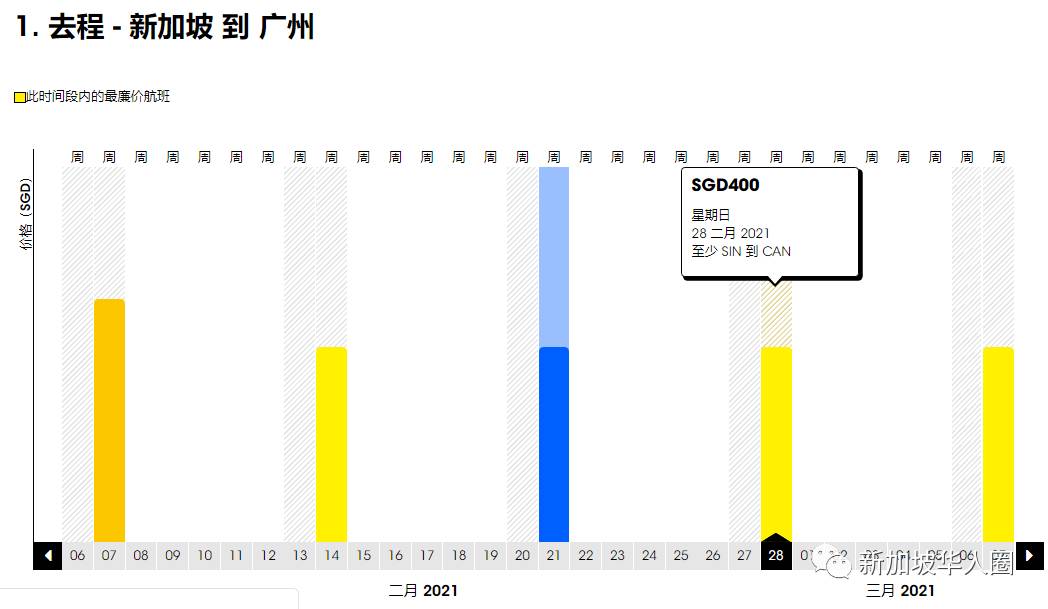 重磅！新加坡回國2月機票價格大暴跌！單程低至200新幣起