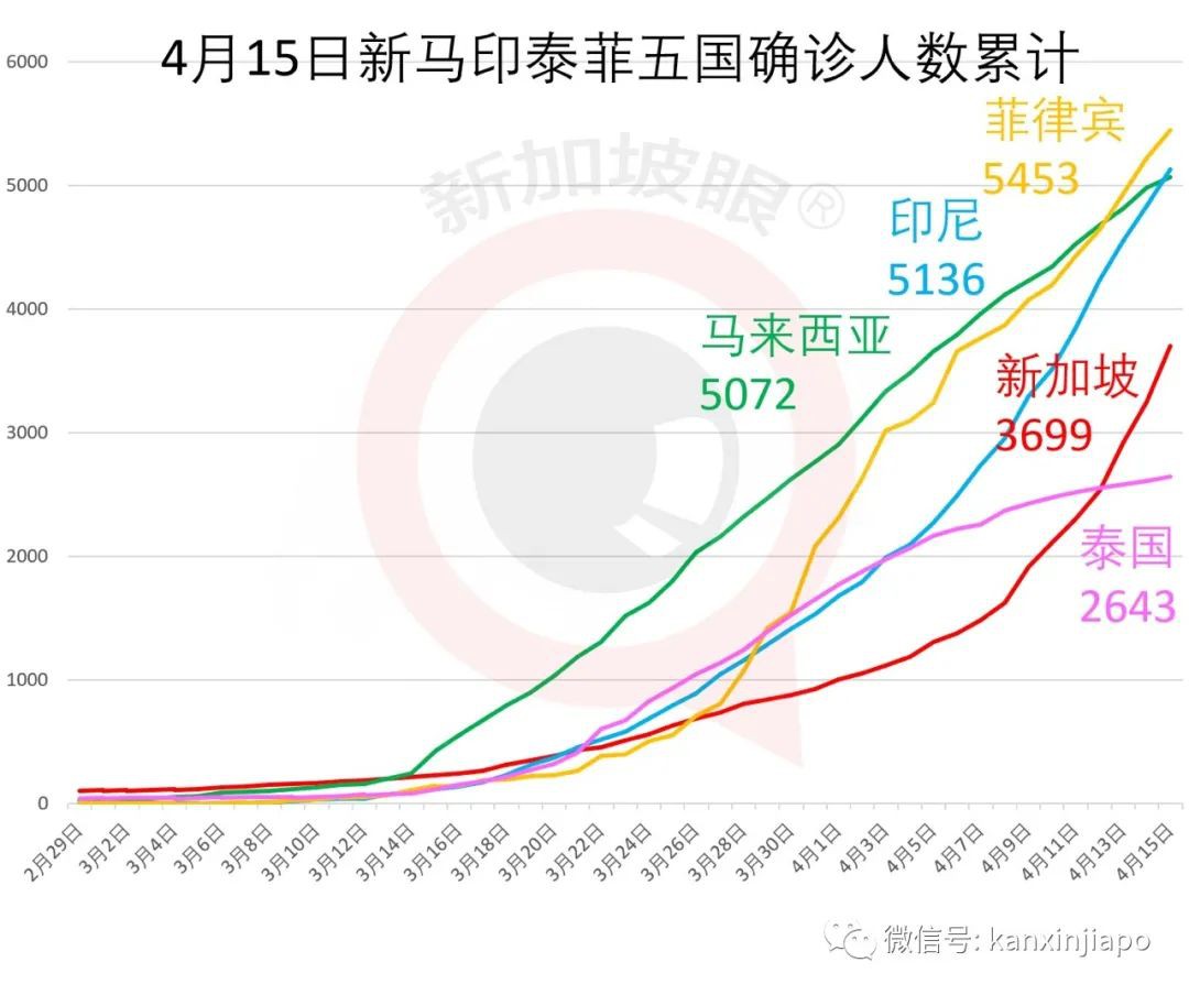 单日新高！新增447例，累计3699 | 不遵守新加坡防疫措施将被取消PR、准证