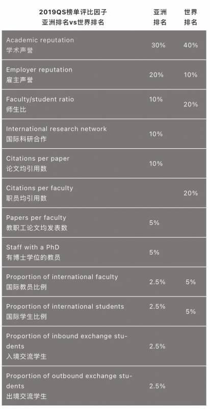 QS 2021 亚洲大学排名发布，南洋理工大学位列第三