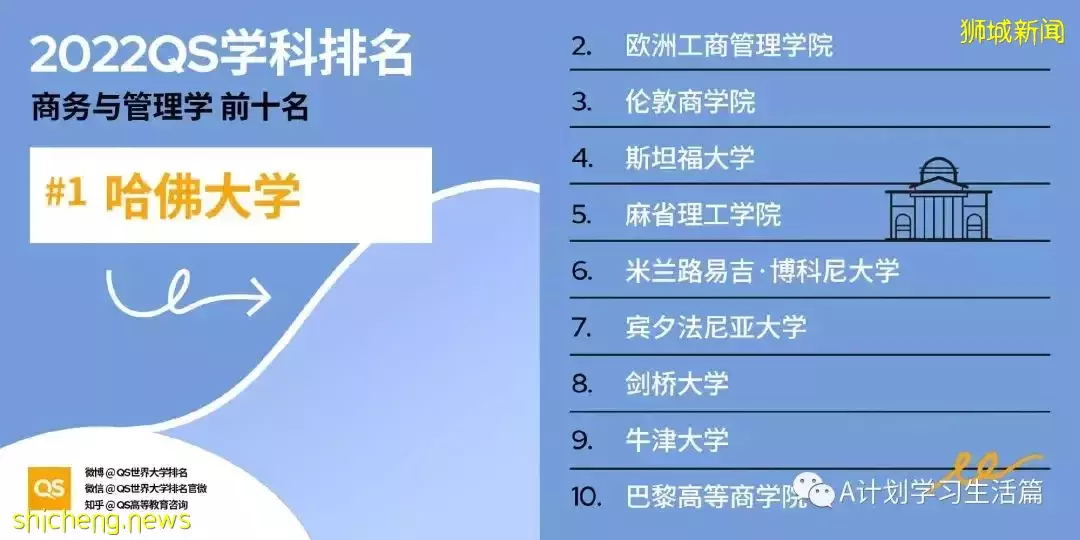 2022QS世界大学五大领域51个学科TOP10排名