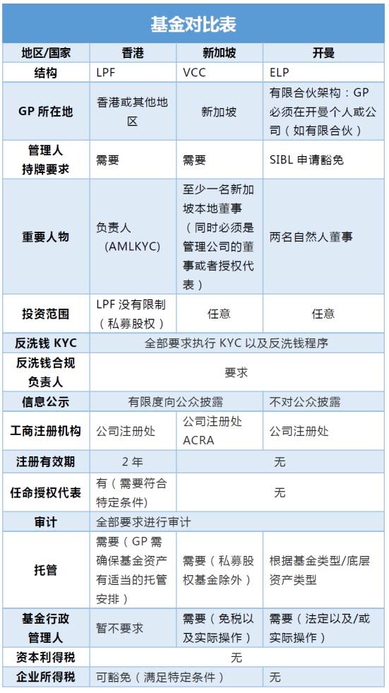 香港LPF与新加坡VCC、开曼ELP相比有何异同