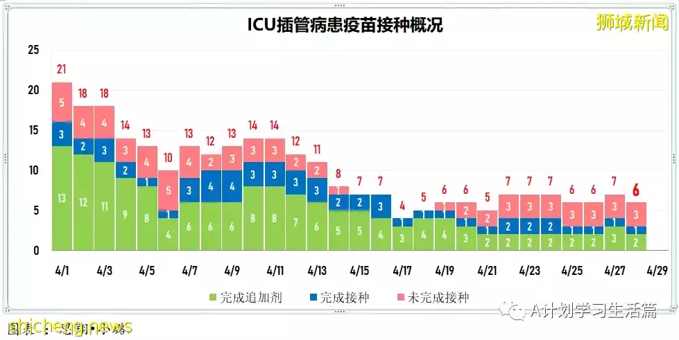 新增2517起，住院共245人；新加坡出现两起感染奥密克戎BA.2.12.1变异株社区病例