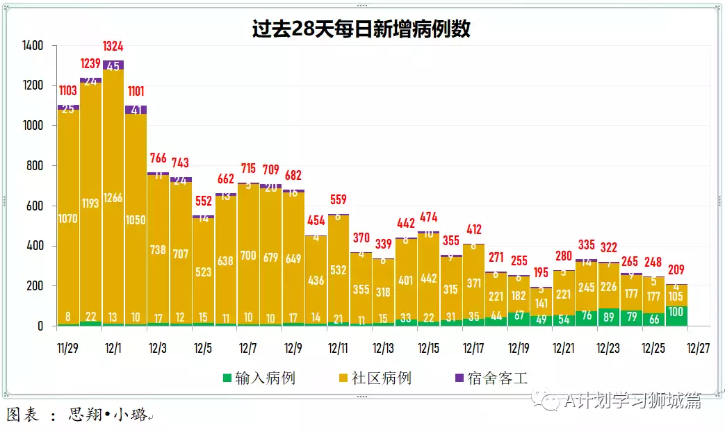 新增209起；七个儿童疫苗接种中心今天起将投入运作