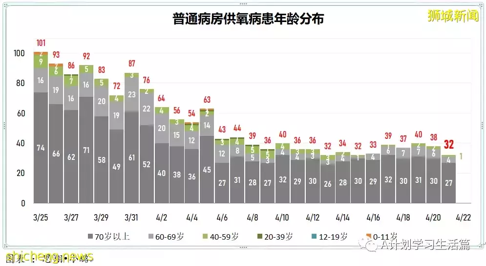 新增3025起，住院共245人；4月26日起新加坡疫情警戒級別下調到黃色，並大幅放寬一系列防疫措施