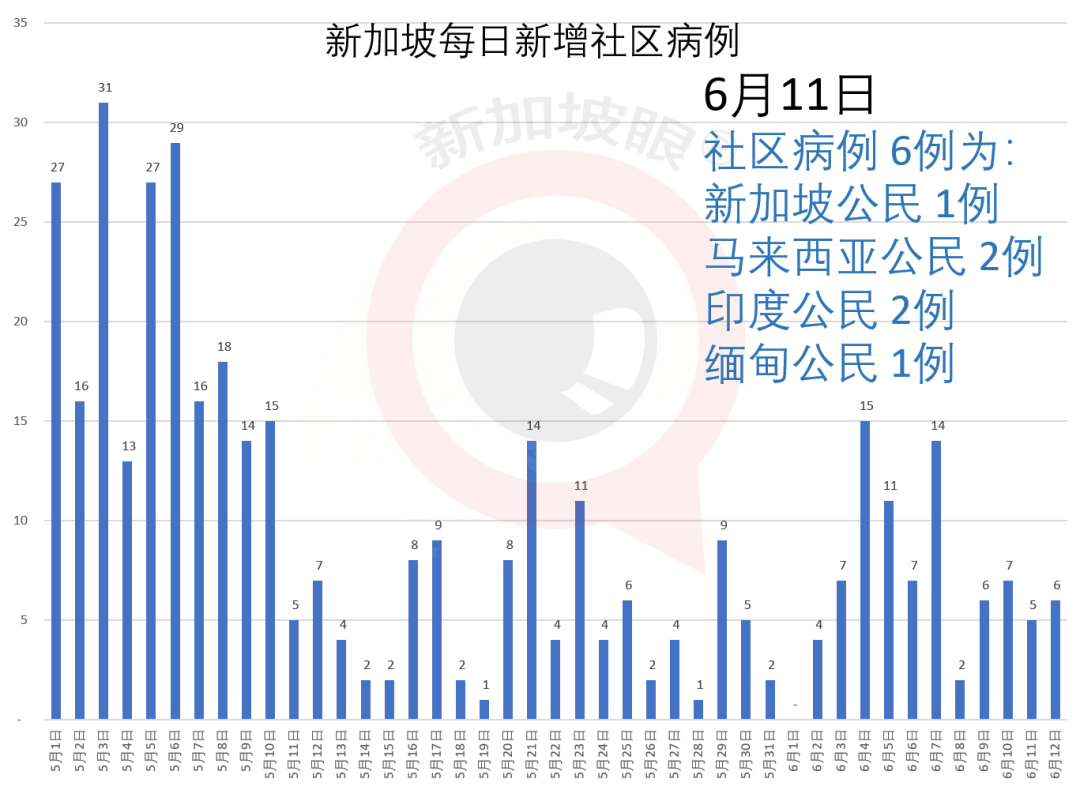 今增X，累计X | 新加坡樟宜机场开放边境设等候区，这些国家可在新转机