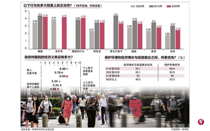 新加坡人比20年前更开放，但对这些事还是态度保守