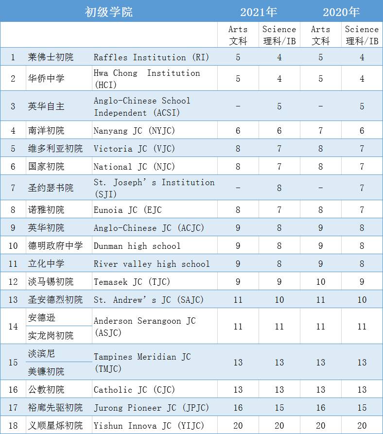 新加坡初级学院最新排名