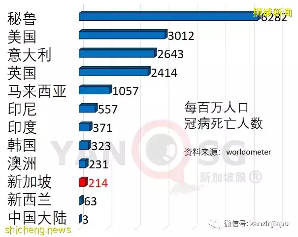 新加坡去年死亡增幅是平均值的五倍，新冠虽不杀伯仁，伯仁由新冠而死