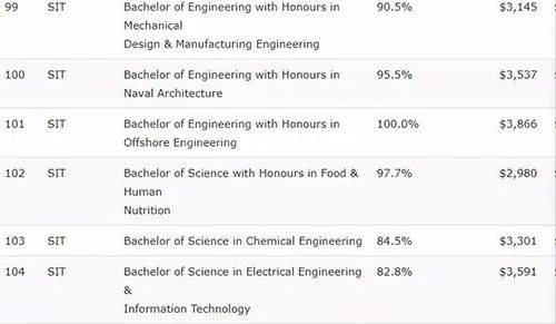 新加坡留学 留学毕业生起薪大比拼