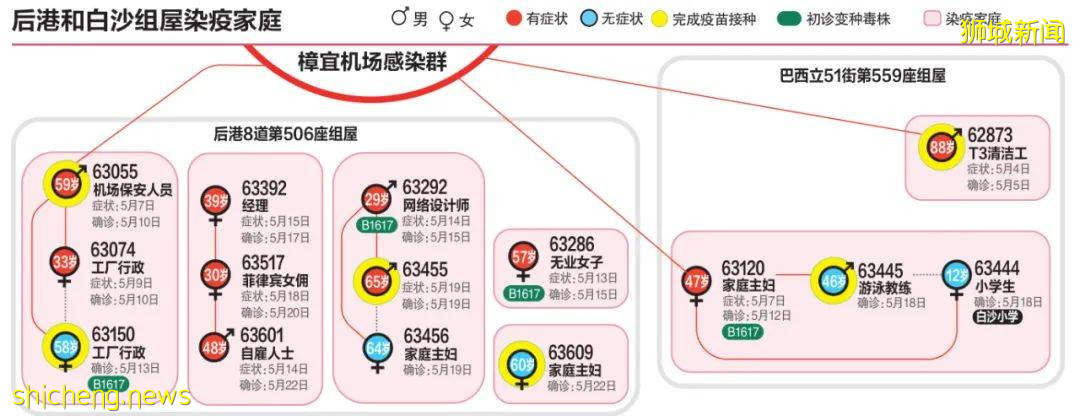 一圖掌握後港和巴西立組屋染疫家庭關系