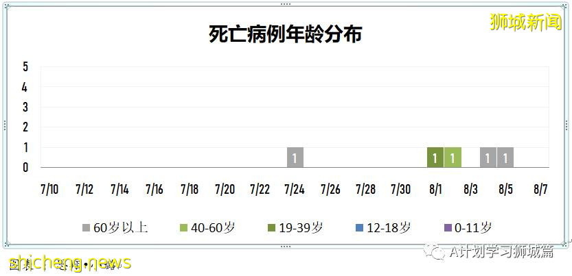 8月7日，新加坡疫情：新增81起，其中本土75起，输入6起；本地目前共89名12岁以下孩童因冠病住院