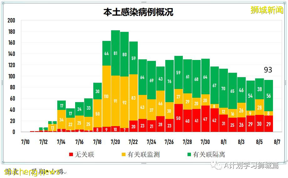 8月7日，新加坡疫情：新增81起，其中本土75起，输入6起；本地目前共89名12岁以下孩童因冠病住院