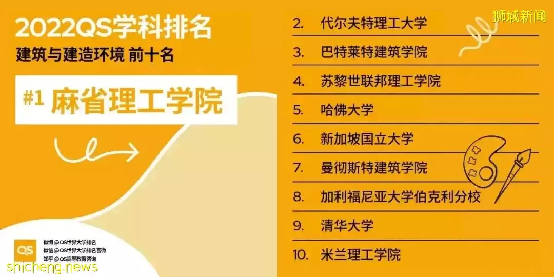 2022QS世界大学学科排名发布！亚洲大学中新加坡国立大学表现出色