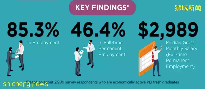 最新毕业生新加坡就业调查报告！詹姆斯库克大学毕业生薪资仍呈上升趋势