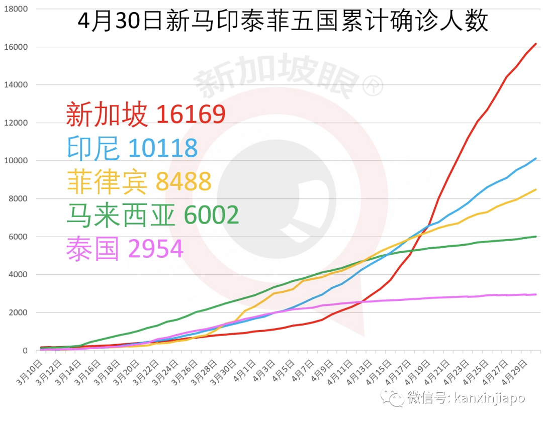 今增932，累计1.7万 | 李显龙首次确认：新加坡经济已受到严重影响