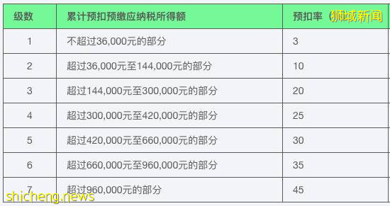 同样的工资，新加坡可以比国内少交多少税呢