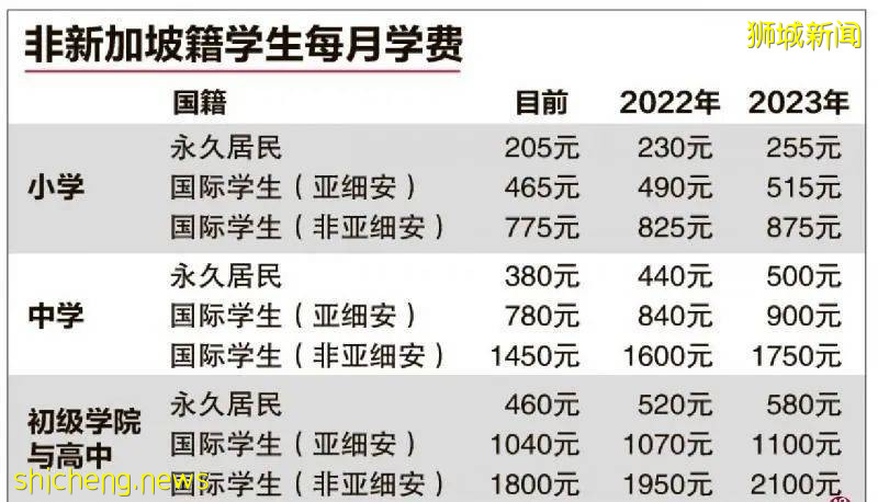 非新加坡籍学生学费上涨！本科及以上则不受影响