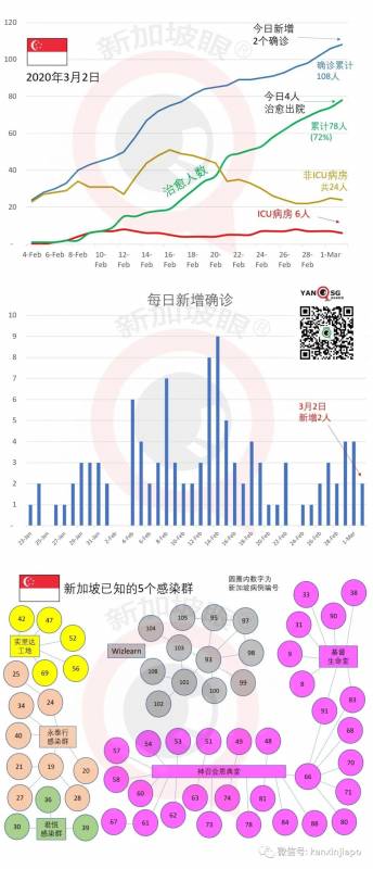 新增2例，累计108例 | 新加坡最新研究发现这类人携带病毒最多