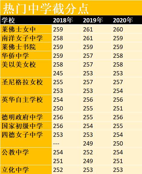 新加坡中学录取分数线出炉！这十二所名校太受欢迎了