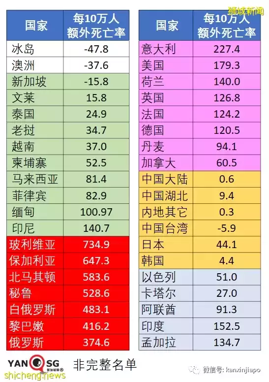 新加坡2021年每10万人死亡557.4人，比2020年多38.5人