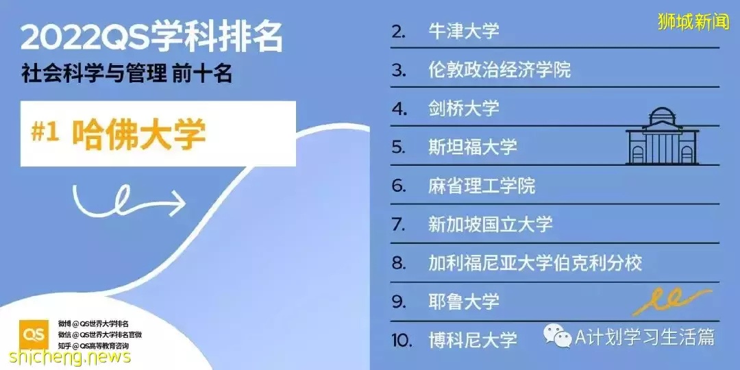 2022QS世界大学五大领域51个学科TOP10排名