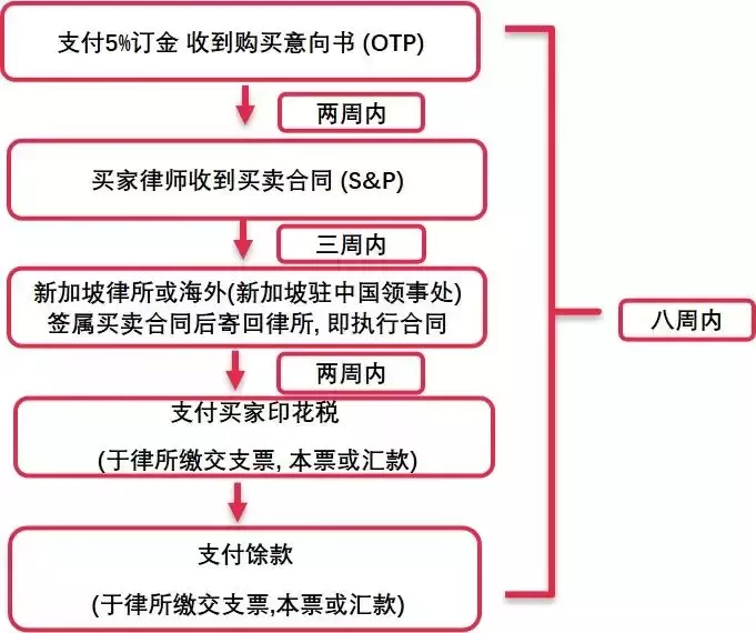 置产新加坡 海外买家最常问的10大问题