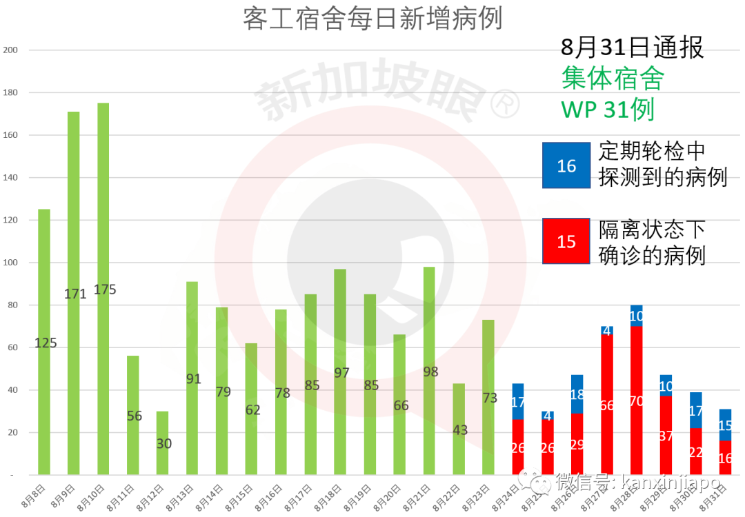 今增XXX | 新加坡昨通报现役军人、安老院护理员确诊