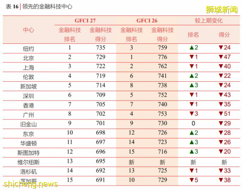 上海，超越新加坡