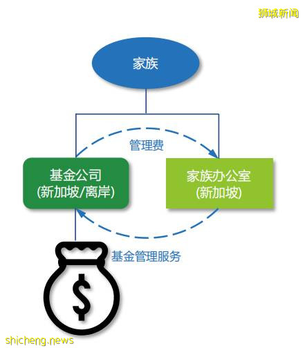 翼新-新加坡13X-13R家族辦公室移民方案