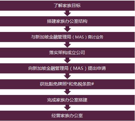 在新加坡成立家族办公室：您要了解这些